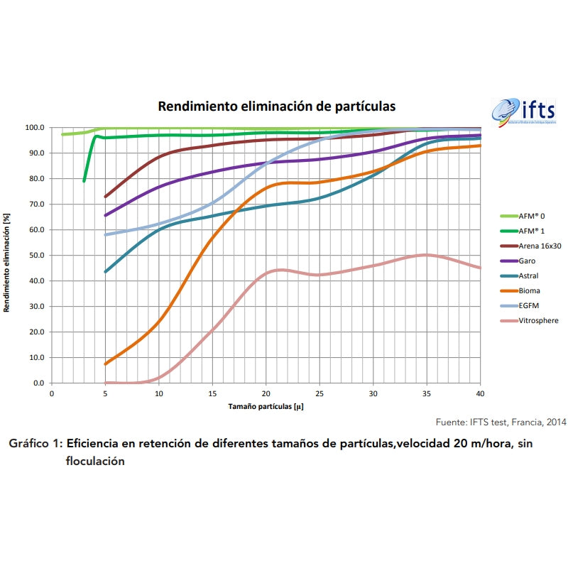 Vidrio filtrante activo AFM grado-1 en 21 kg