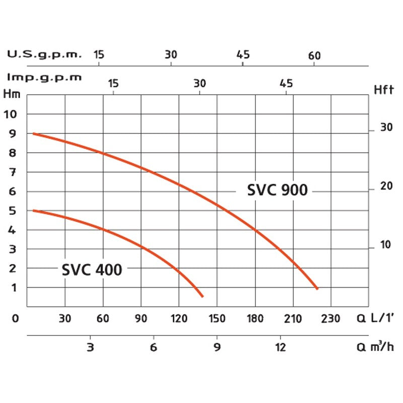 Bomba Achique SVC-400
