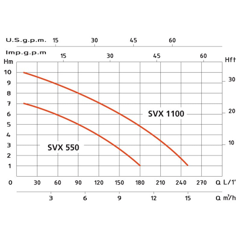 Bomba Achique SVX-550